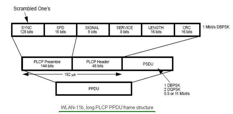 11b wlan帧结构长PLCP