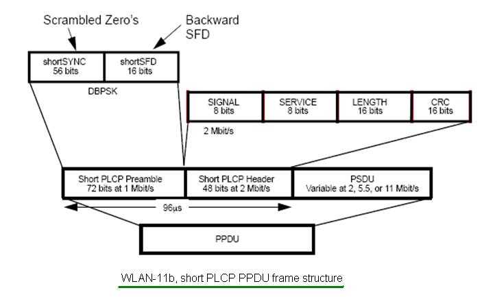 11b wlan帧结构短PLCP