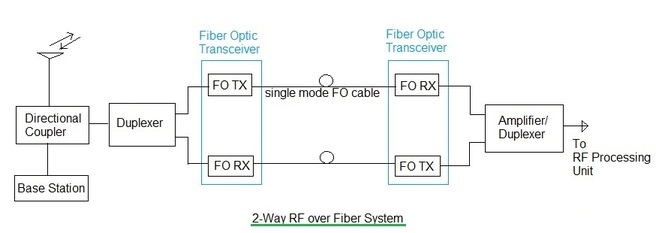 2路射频光纤系统