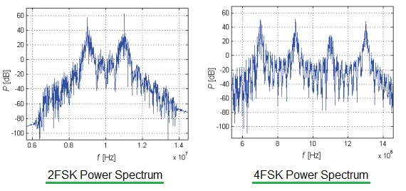 2FSK功率谱vs 4FSK功率谱