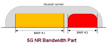 5G NR带宽部分