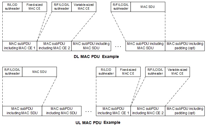 5G NR MAC PDU示例-下行(DL)和上行(UL)