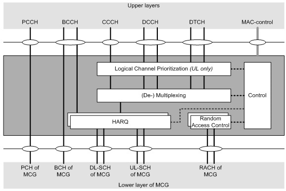 5G NR MAC结构概述，MCG