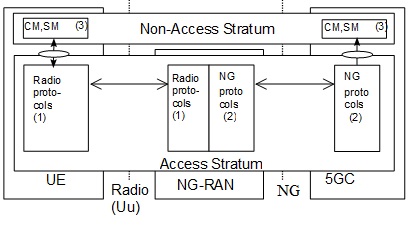 5G NR用户平面和控制平面