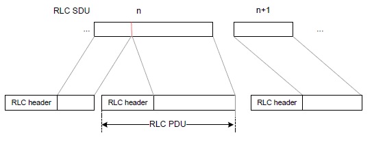 5G RLC PDU结构
