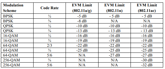 802.11 EVM规范