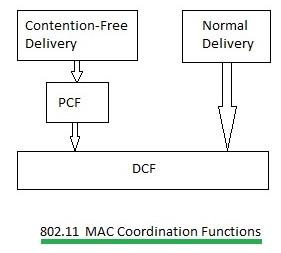 802.11 MAC协调功能