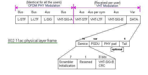 11ac frame structure