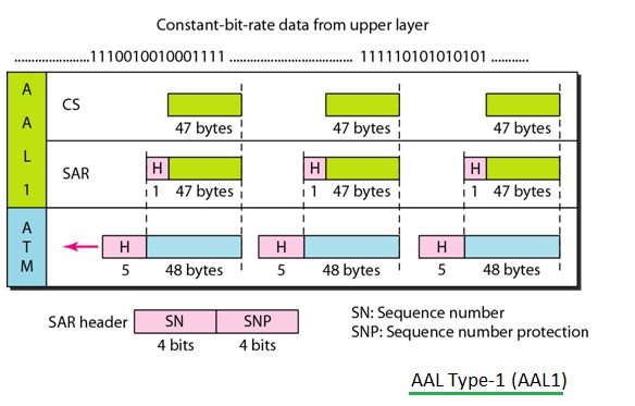 AAL1, aaltype -1