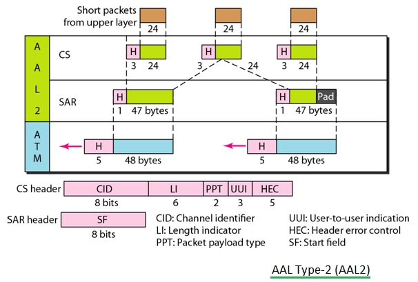 AAL2, aaltype -2