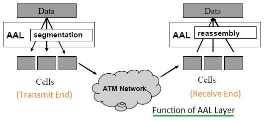 ATM AAL层功能