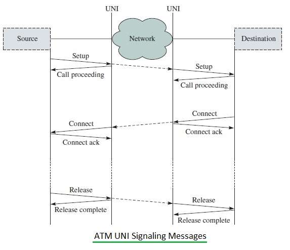 ATM UNI信令