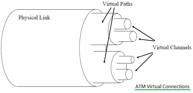 ATM虚拟连接