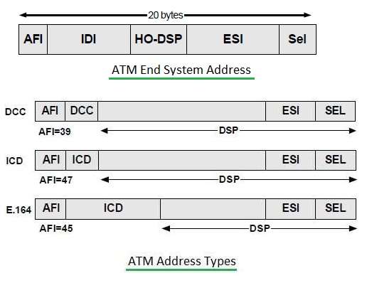 ATM寻址类型，DCC, ICD, E.164