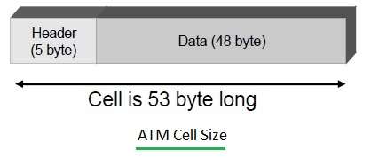 ATM单元大小和ATM格式