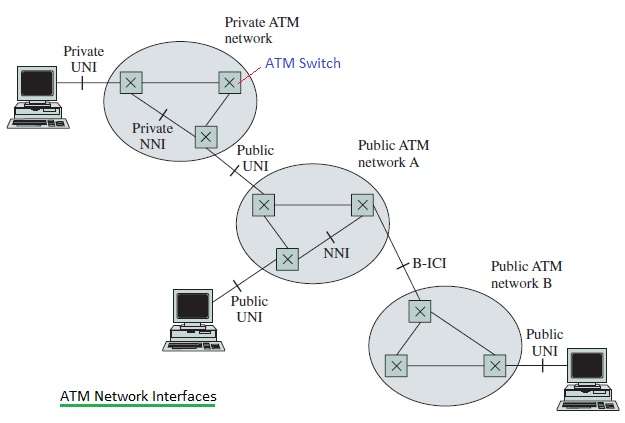 ATM网络架构，ATM网络接口