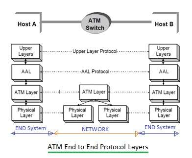 ATM协议层
