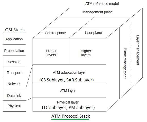 ATM协议栈
