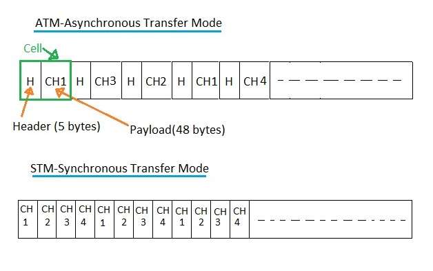 ATM与STM ATM与STM的区别