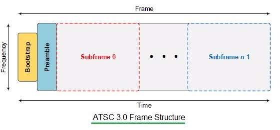 电视3.0框架结构