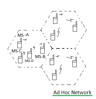 Ad Hoc组网