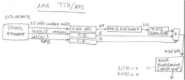 自适应多速率语音信道全速率AMR/TCH-AFS/SID更新
