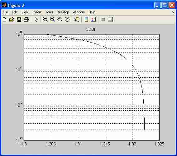 CCDF曲线
