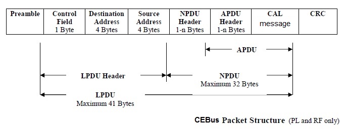 CEBus报文结构