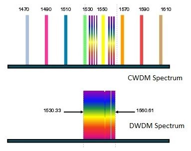 粗波分复用vs DWDM-spectrum