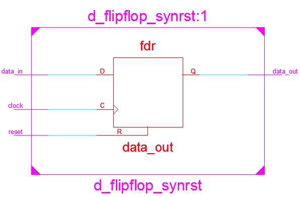 D触发器与同步复位RTL原理图