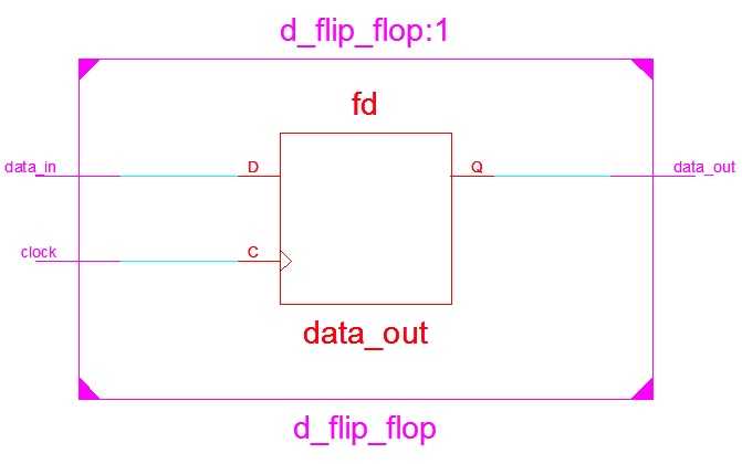 D flipflop without reset RTL schematic