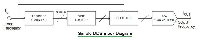 DDS(直接数字合成器框图