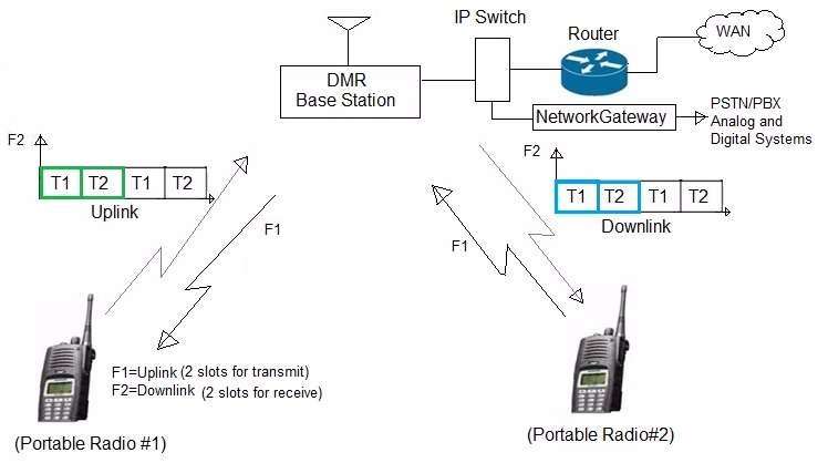DMR网络体系结构