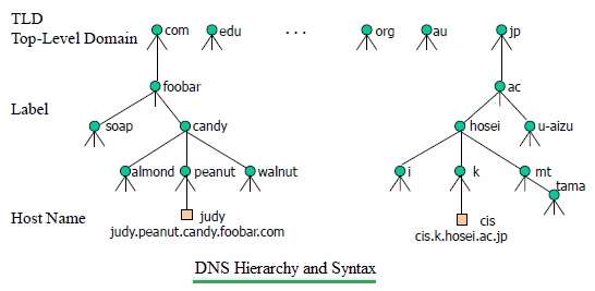 DNS层次结构和语法