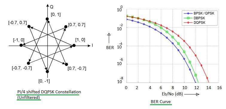 DQPSK星座和误码率曲线