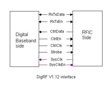 DigRF接口V1.12