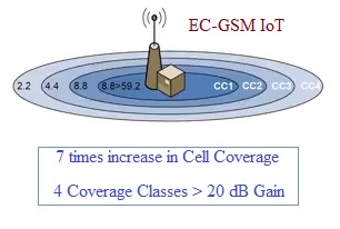 EC GSM IoT