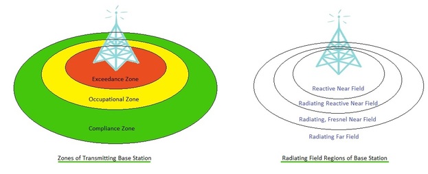 电磁辐射限制区和模式