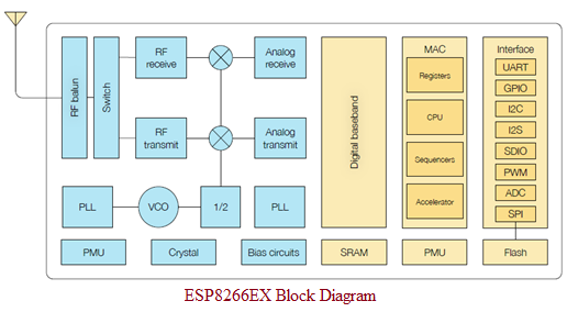 ESP8266框图