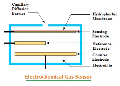 Electrochemical Gas Sensor