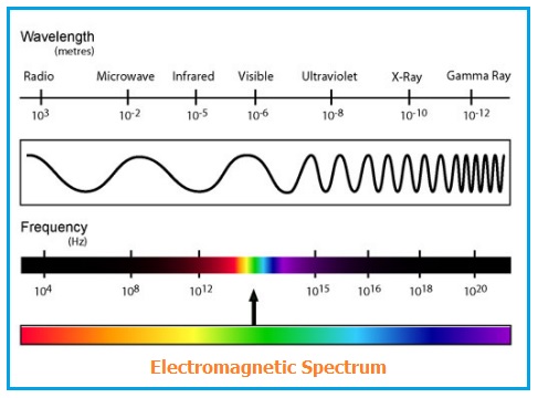 EM光谱显示VLC，红外部分