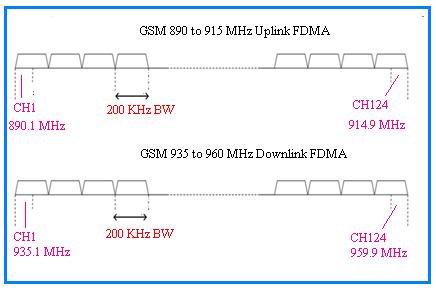在GSM900 FDMA