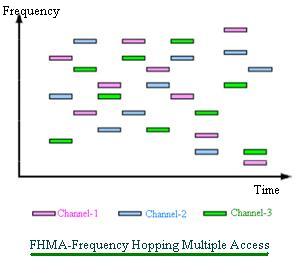 FHMA-frequency跳多路访问