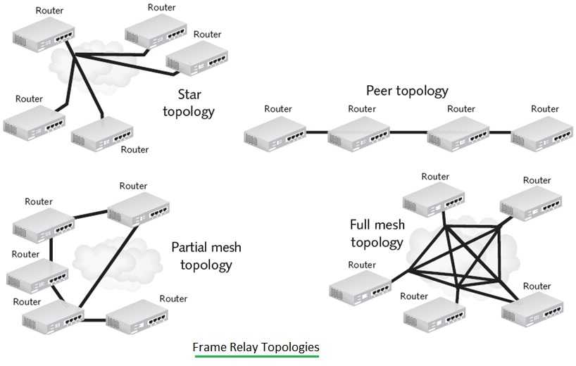 帧中继拓扑