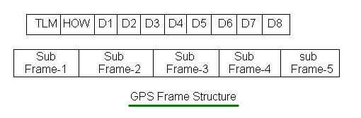 GPS框架结构