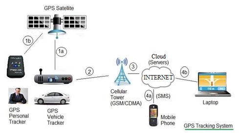GPS跟踪系统