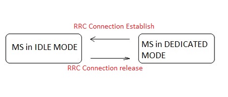 GSM RRC