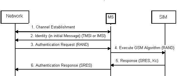 GSM认证消息流