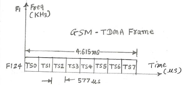 GSM频率和时间框架