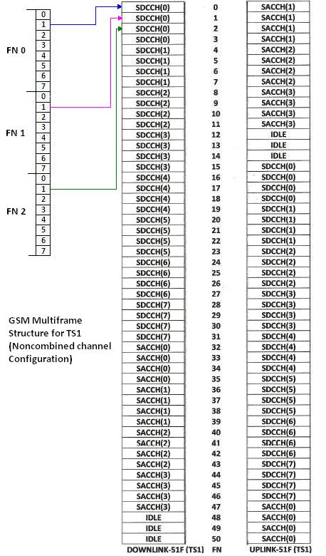 GSM非合并信道配置TS1